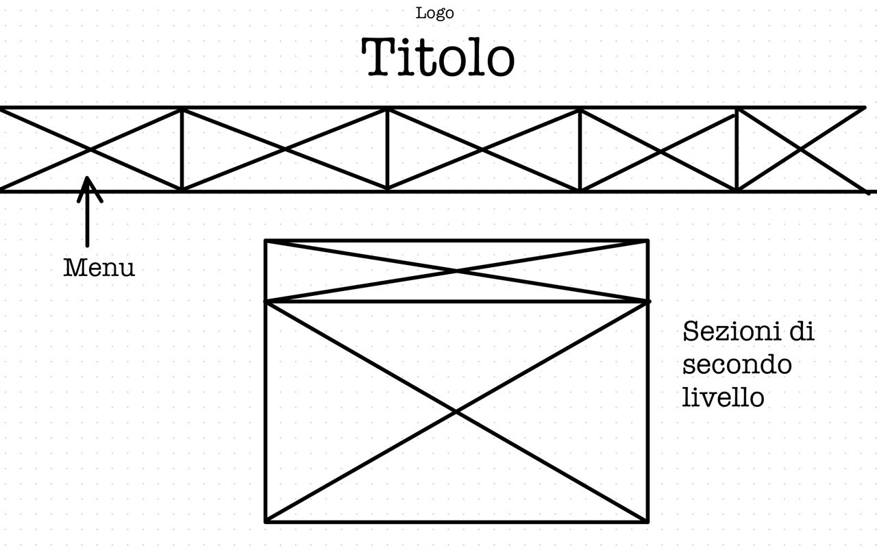 struttura della pagina